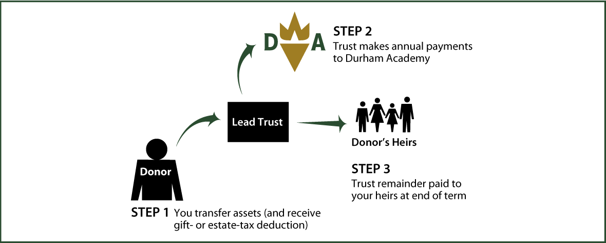 Nongrantor Lead Trust Thumbnail