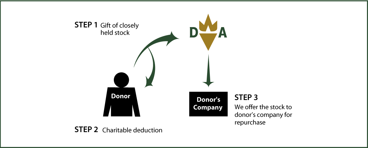 Closely Held Business Stock Diagram. Description of image is listed below.